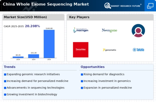 China Whole Exome Sequencing Market Infographic