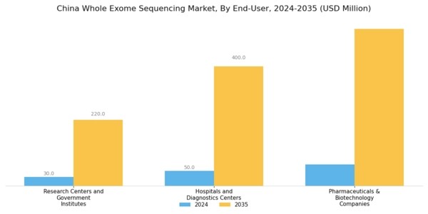 China Whole Exome Sequencing Market Segment Image 3