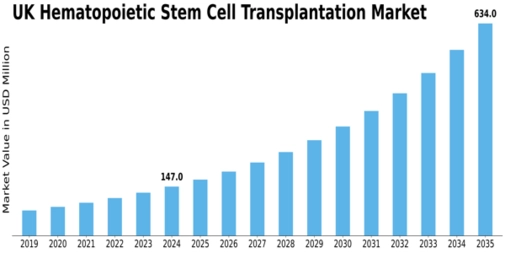 UK Hematopoietic Stem Cell Transplantation Market Size