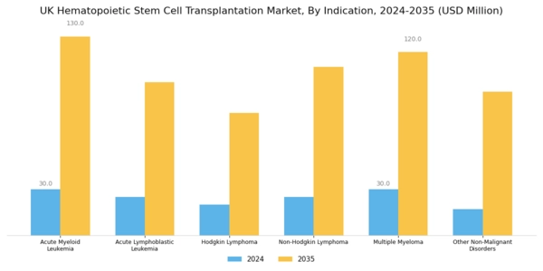 UK Hematopoietic Stem Cell Transplantation Market Segment Image 1