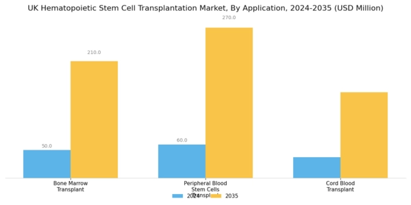 UK Hematopoietic Stem Cell Transplantation Market Segment Image 2
