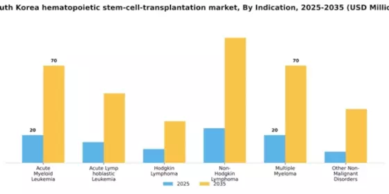South Korea Hematopoietic Stem Cell Transplantation Market Segment Image 1