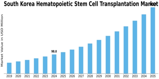 South Korea Hematopoietic Stem Cell Transplantation Market Size