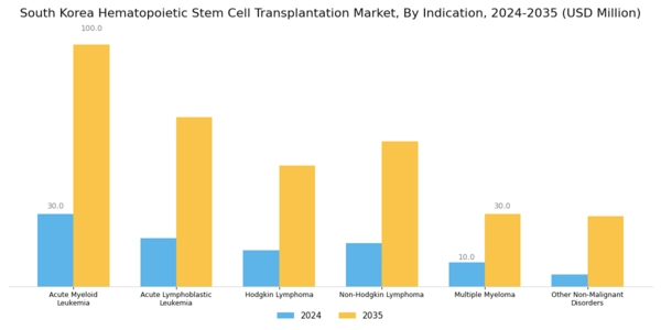 South Korea Hematopoietic Stem Cell Transplantation Market Segment Image 1
