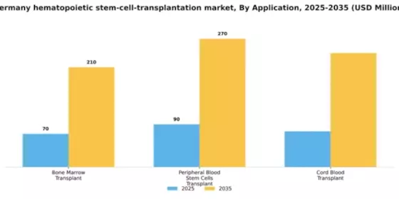 Germany Hematopoietic Stem Cell Transplantation Market Segment Image 0