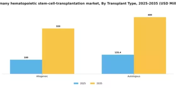 Germany Hematopoietic Stem Cell Transplantation Market Segment Image 2