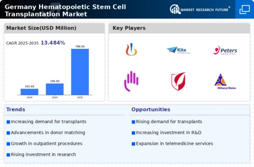 Germany Hematopoietic Stem Cell Transplantation Market Infographic