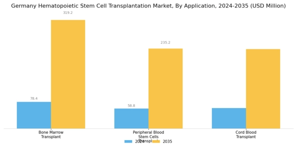 Germany Hematopoietic Stem Cell Transplantation Market Segment Image 2