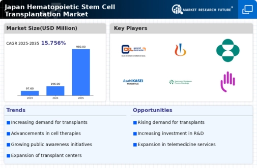 Japan Hematopoietic Stem Cell Transplantation Market Infographic