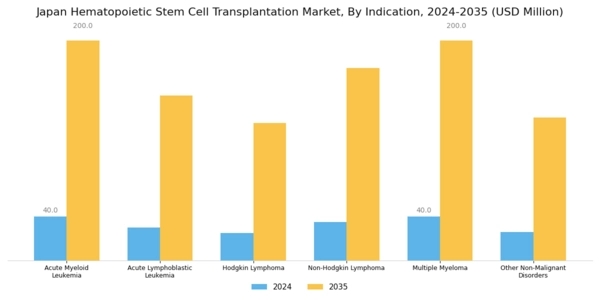 Japan Hematopoietic Stem Cell Transplantation Market Segment Image 1