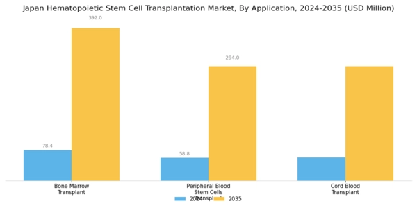 Japan Hematopoietic Stem Cell Transplantation Market Segment Image 2