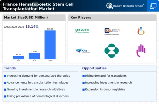 France Hematopoietic Stem Cell Transplantation Market Infographic