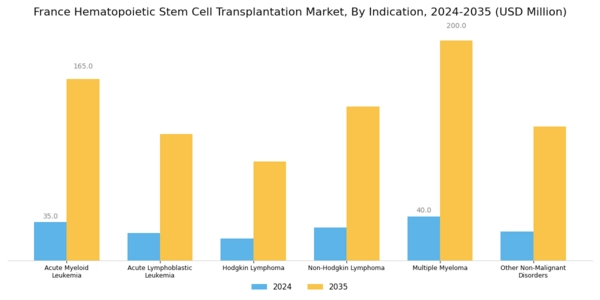 France Hematopoietic Stem Cell Transplantation Market Segment Image 1