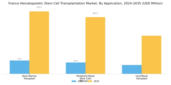 France Hematopoietic Stem Cell Transplantation Market Segment Image 2
