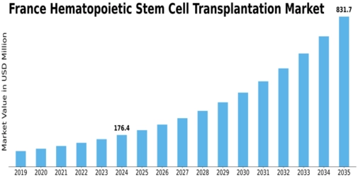 France Hematopoietic Stem Cell Transplantation Market Size