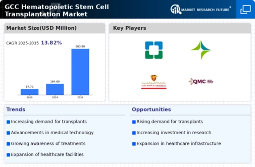GCC Hematopoietic Stem Cell Transplantation Market Infographic
