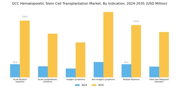 GCC Hematopoietic Stem Cell Transplantation Market Segment Image 1