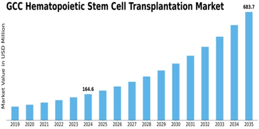 GCC Hematopoietic Stem Cell Transplantation Market Size
