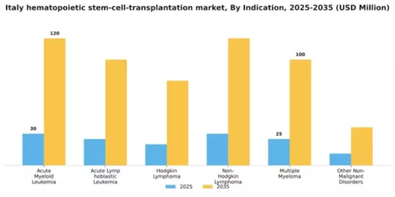 Italy Hematopoietic Stem Cell Transplantation Market Segment Image 1