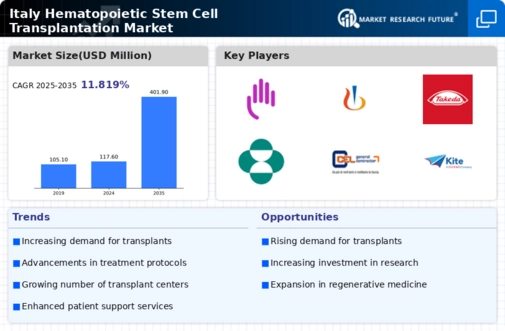 Italy Hematopoietic Stem Cell Transplantation Market Infographic