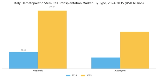 Italy Hematopoietic Stem Cell Transplantation Market Segment Image 0