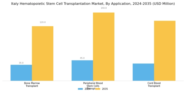Italy Hematopoietic Stem Cell Transplantation Market Segment Image 2