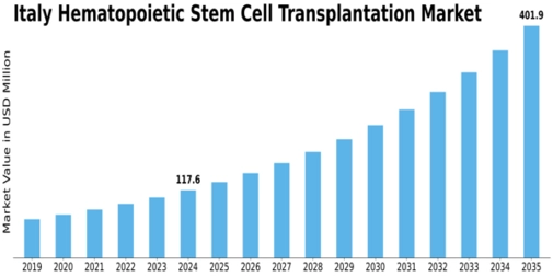 Italy Hematopoietic Stem Cell Transplantation Market Size