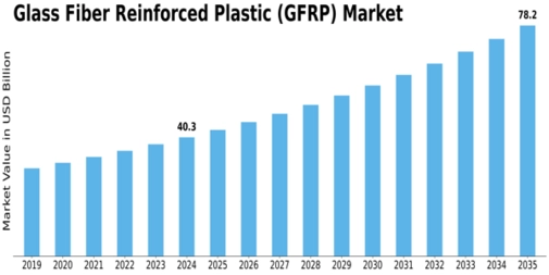 Glass Fiber Reinforced Plastic GFRP Market Size