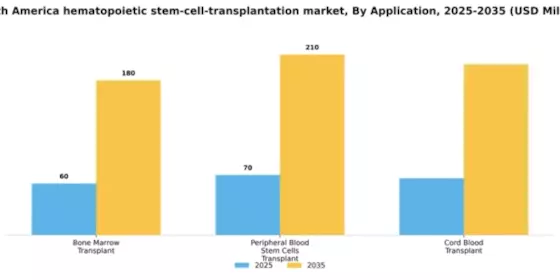 South America Hematopoietic Stem Cell Transplantation Market Segment Image 0