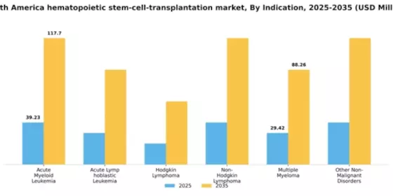 South America Hematopoietic Stem Cell Transplantation Market Segment Image 1