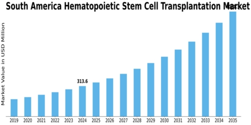 South America Hematopoietic Stem Cell Transplantation Market Size