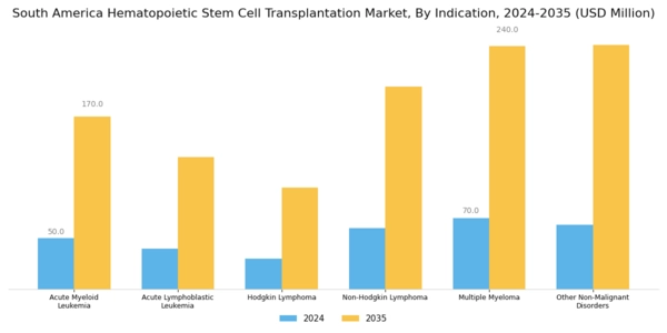 South America Hematopoietic Stem Cell Transplantation Market Segment Image 1