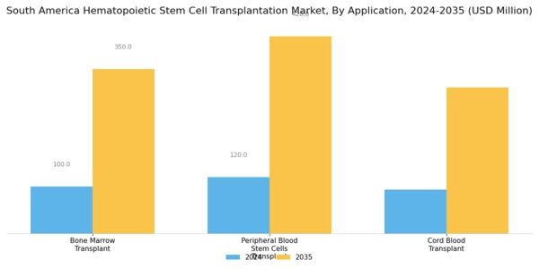 South America Hematopoietic Stem Cell Transplantation Market Segment Image 2