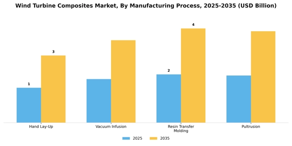 Wind Turbine Composites Market Segment Image 2