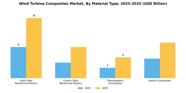 Wind Turbine Composites Market Segment Image 3