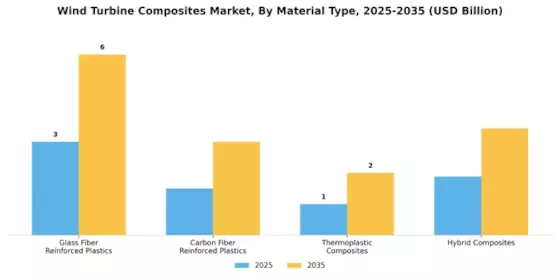 Wind Turbine Composites Market Segment Image 0