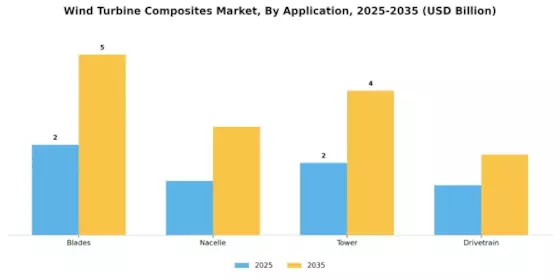 Wind Turbine Composites Market Segment Image 1