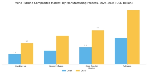 Wind Turbine Composites Market Segment Image 3