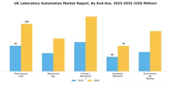 UK Laboratory Automation Market Segment Image 1
