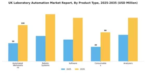 UK Laboratory Automation Market Segment Image 2
