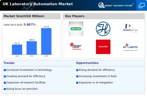 UK Laboratory Automation Market Infographic