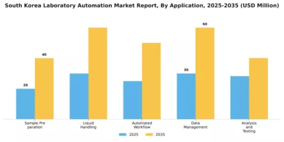 South Korea Laboratory Automation Market Segment Image 0