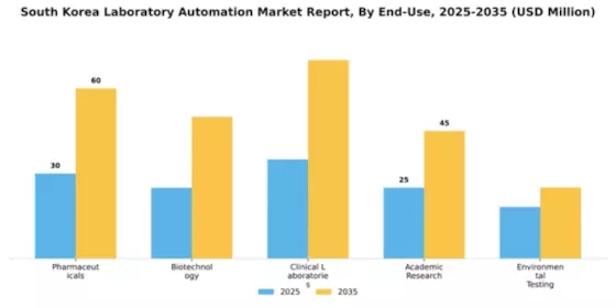 South Korea Laboratory Automation Market Segment Image 1