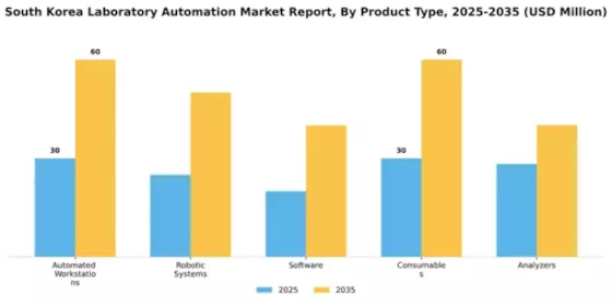 South Korea Laboratory Automation Market Segment Image 2