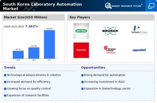South Korea Laboratory Automation Market Infographic