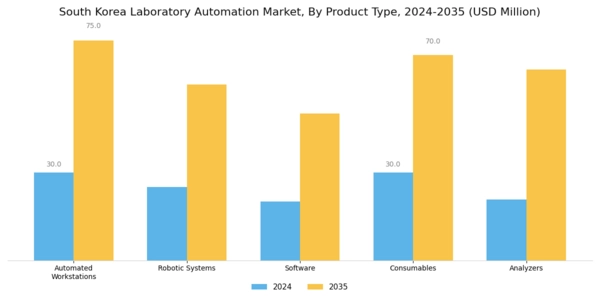 South Korea Laboratory Automation Market Segment Image 1