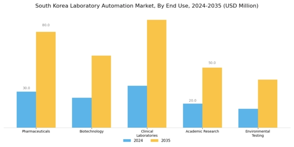 South Korea Laboratory Automation Market Segment Image 2