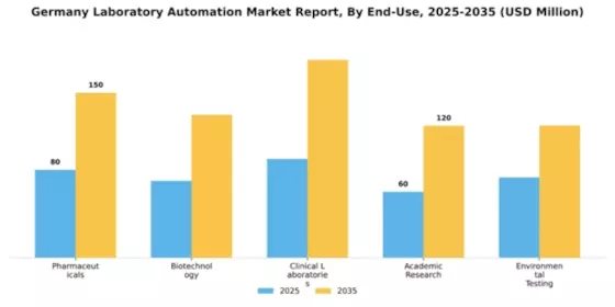 Germany Laboratory Automation Market Segment Image 1