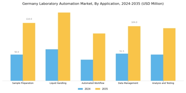 Germany Laboratory Automation Market Segment Image 0