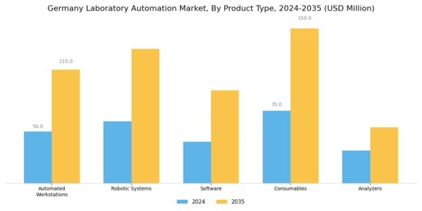 Germany Laboratory Automation Market Segment Image 1